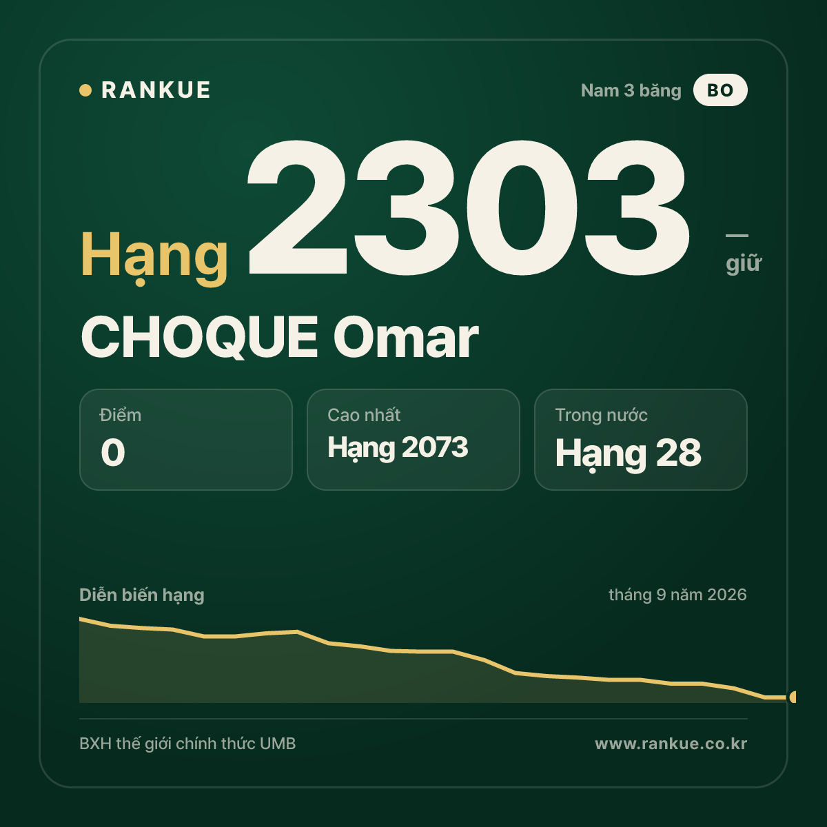CHOQUE Omar — BXH Bida Thế giới hạng 2303
