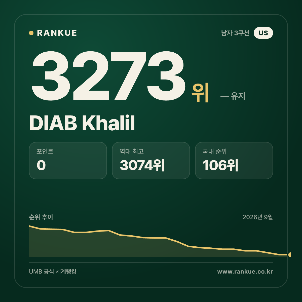 DIAB Khalil — 당구 세계랭킹 3273위