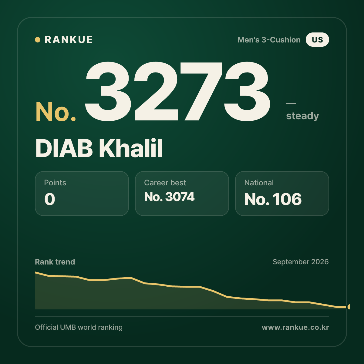 DIAB Khalil — Billiards World Ranking No.3273