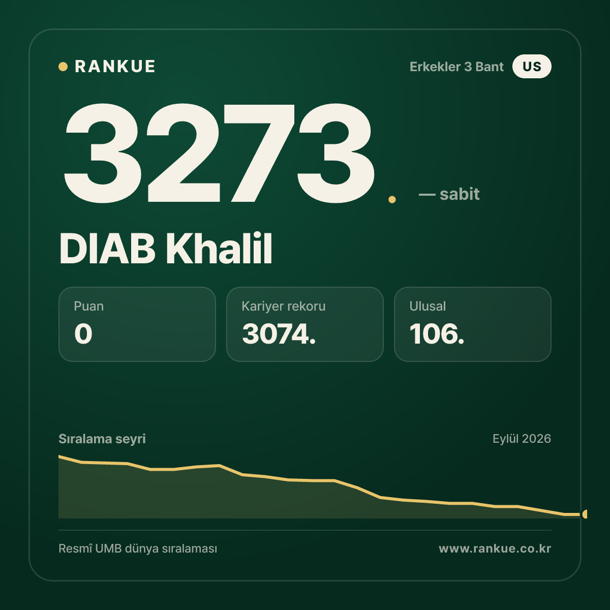 DIAB Khalil — Bilardo Dünya Sıralaması 3273.
