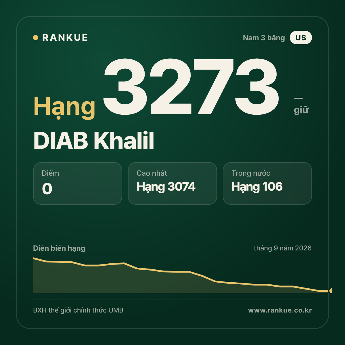 DIAB Khalil — BXH Bida Thế giới hạng 3273