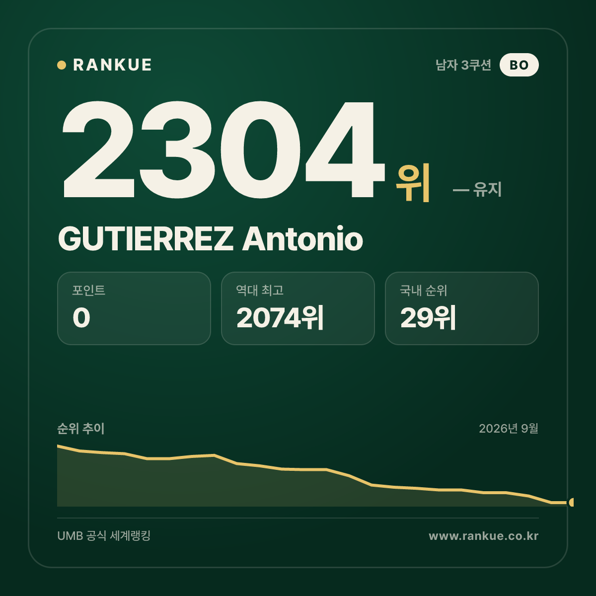 GUTIERREZ Antonio — 당구 세계랭킹 2304위