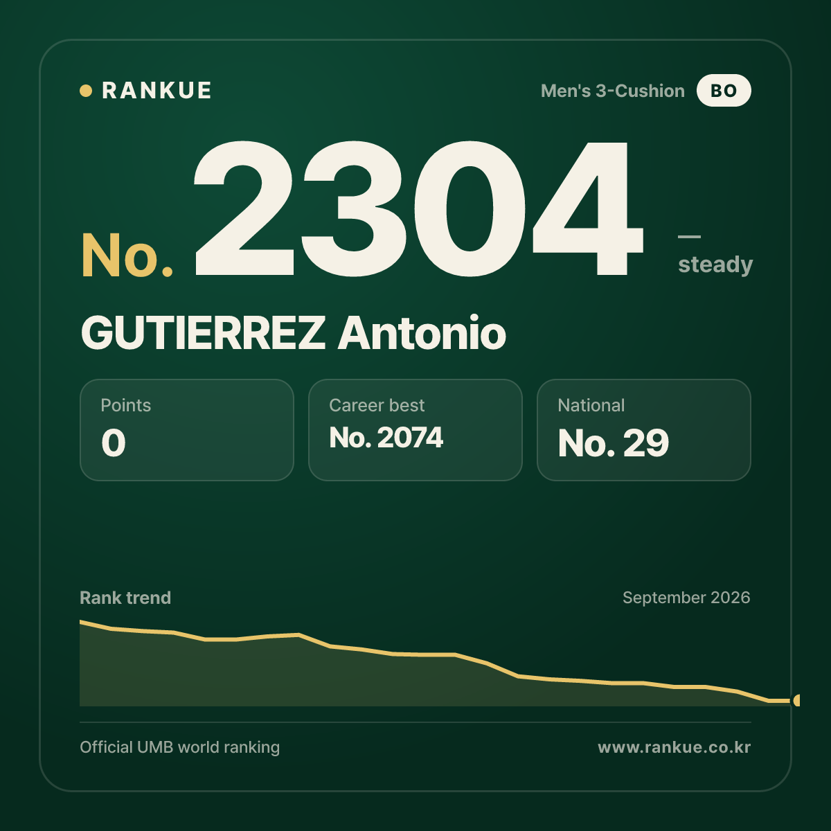 GUTIERREZ Antonio — Billiards World Ranking No.2304