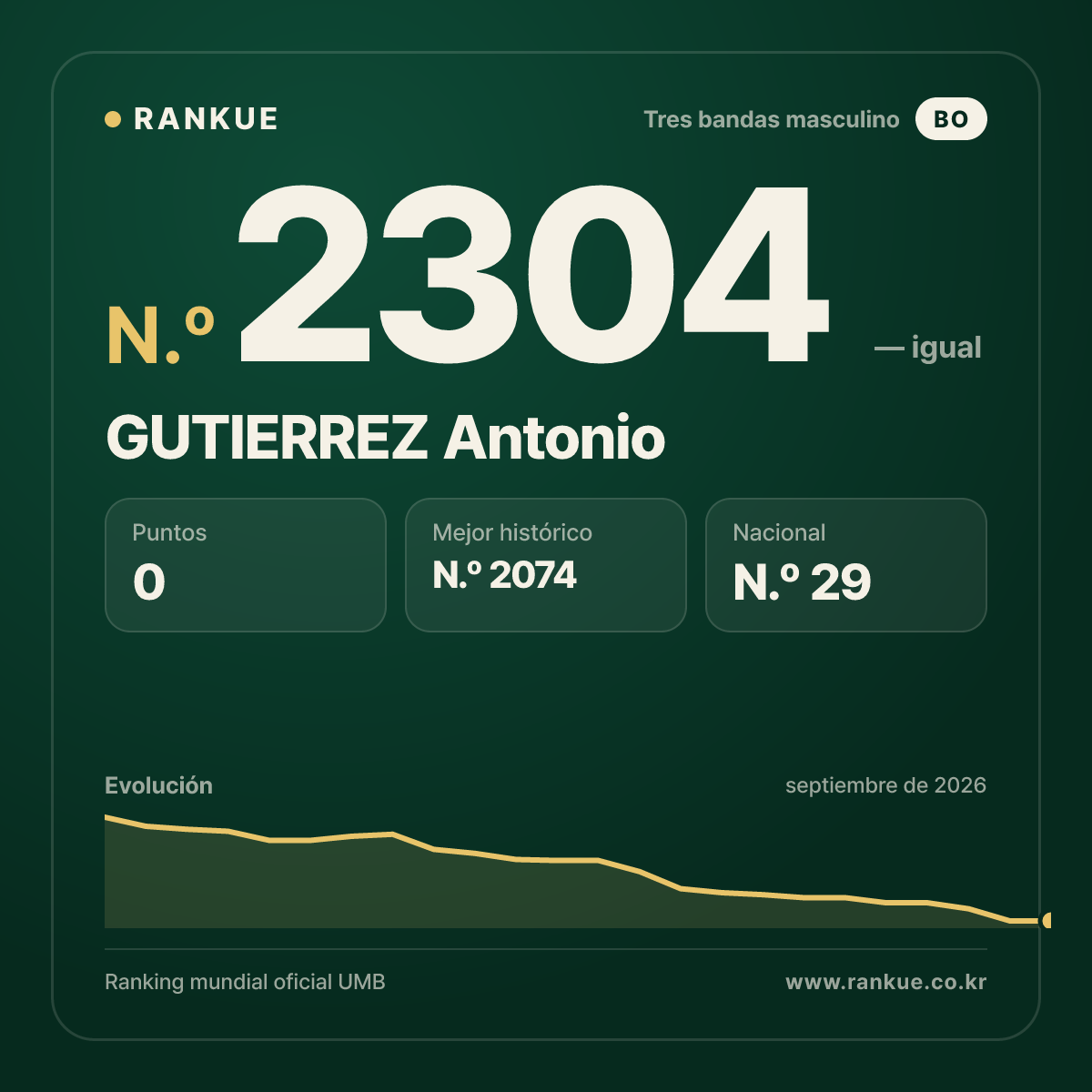 GUTIERREZ Antonio — Ranking Mundial de Billar N.º 2304