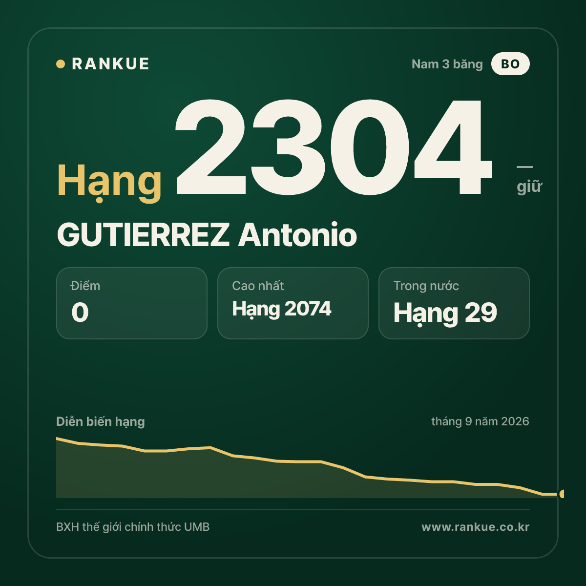 GUTIERREZ Antonio — BXH Bida Thế giới hạng 2304