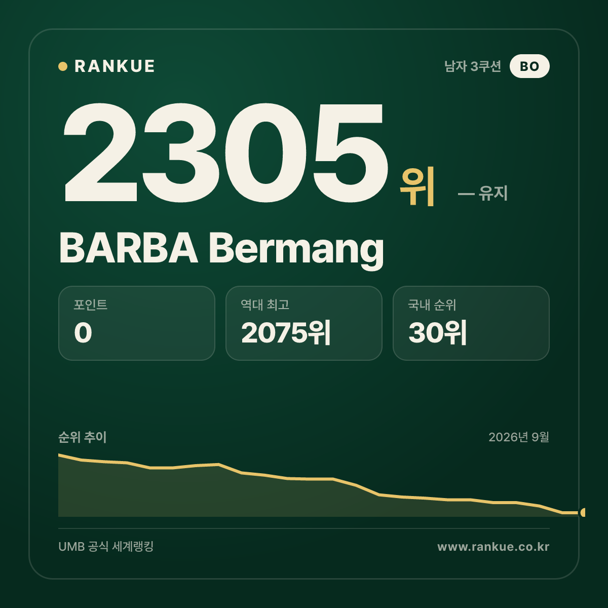 BARBA Bermang — 당구 세계랭킹 2305위