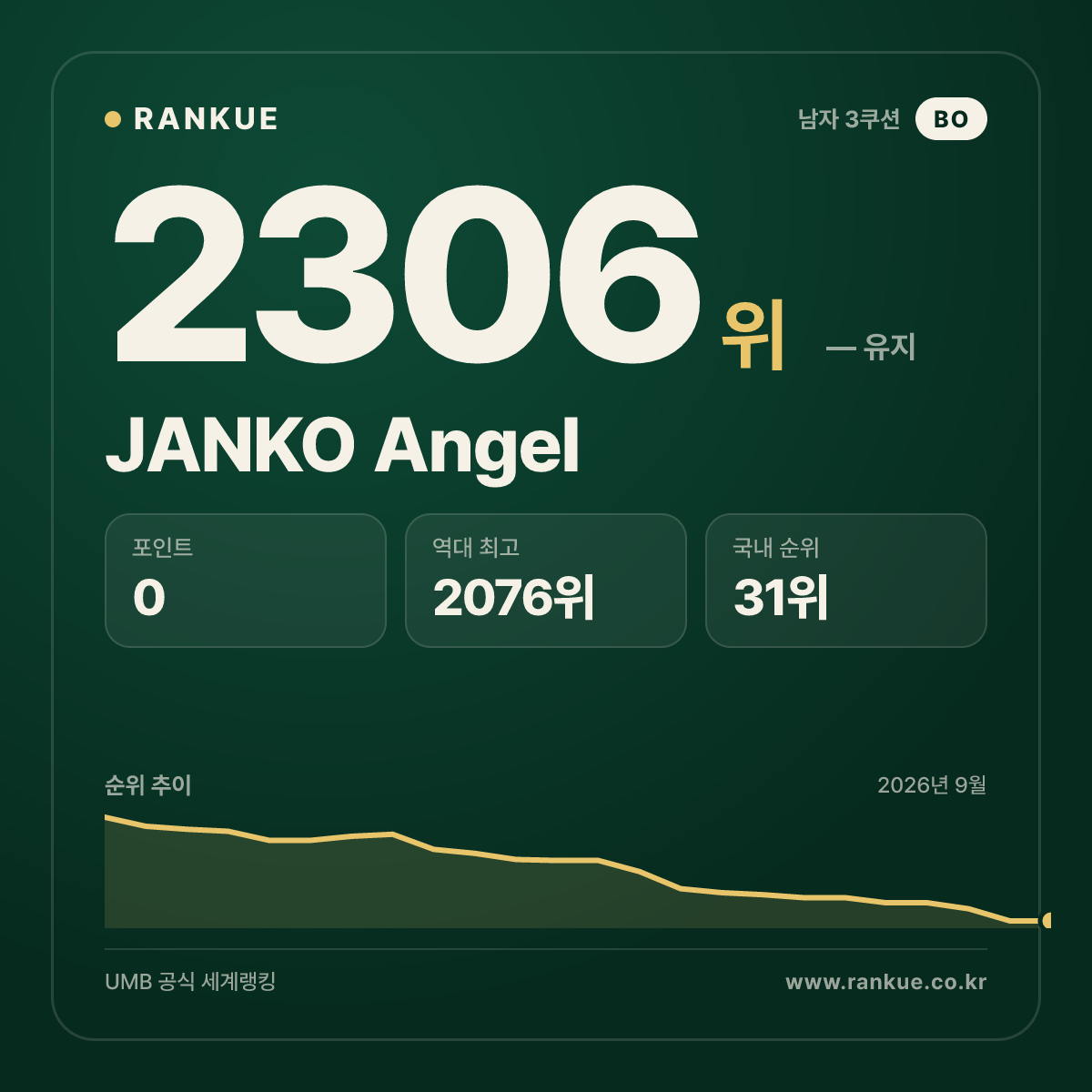 JANKO Angel — 당구 세계랭킹 2306위