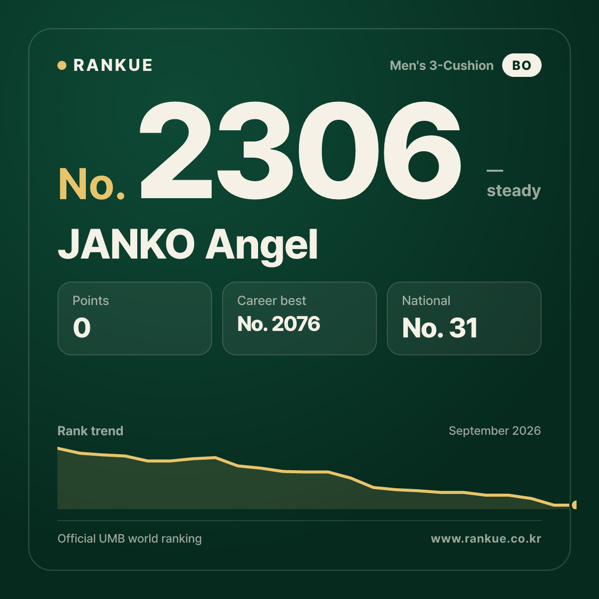 JANKO Angel — Billiards World Ranking No.2306