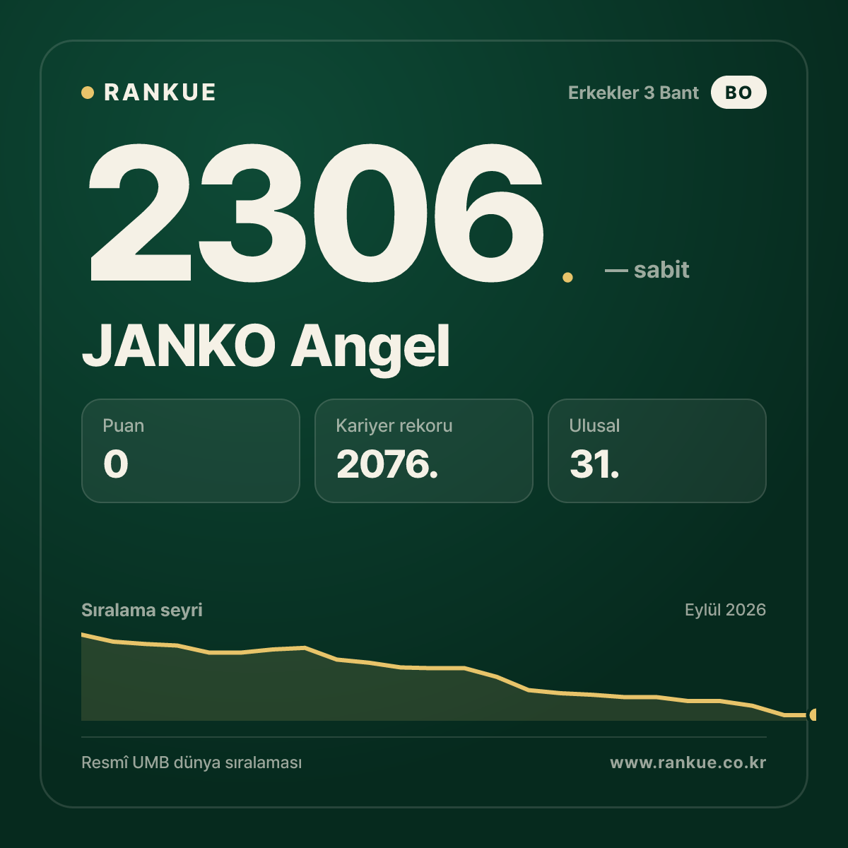 JANKO Angel — Bilardo Dünya Sıralaması 2306.