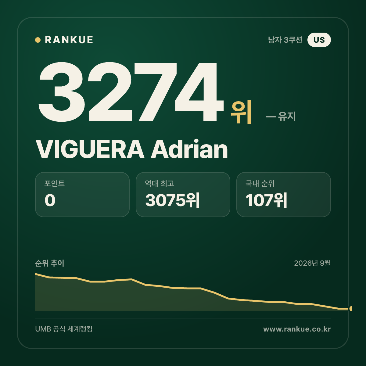 VIGUERA Adrian — 당구 세계랭킹 3274위