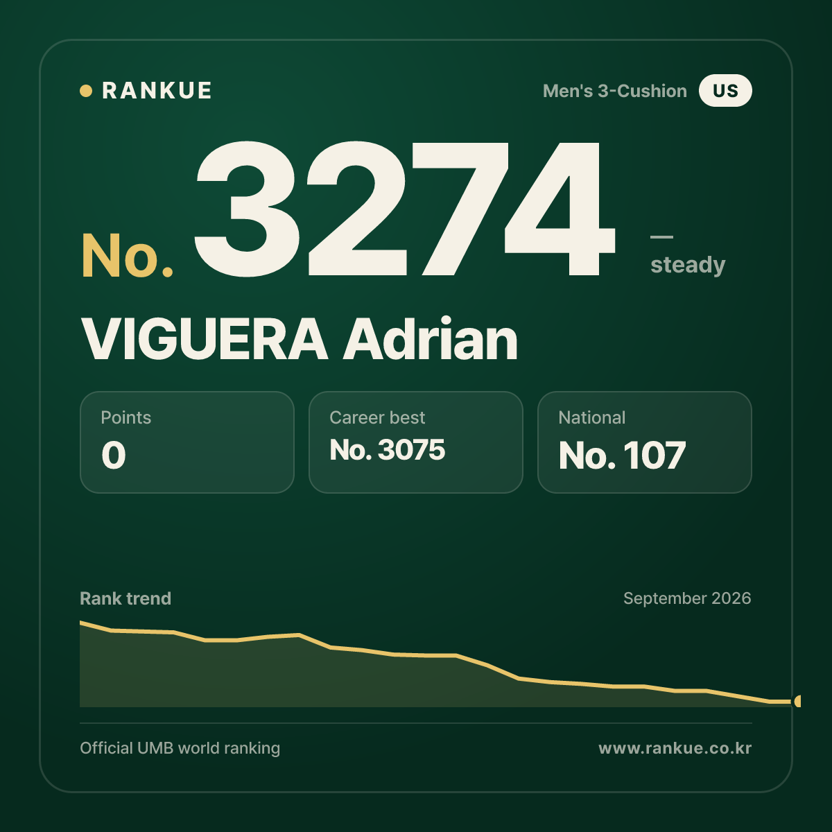 VIGUERA Adrian — Billiards World Ranking No.3274
