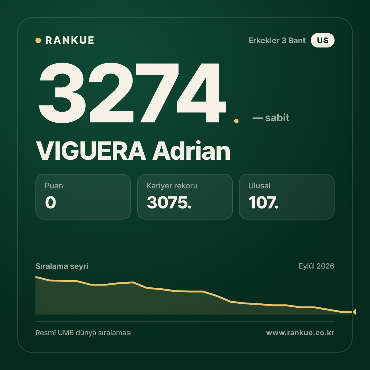 VIGUERA Adrian — Bilardo Dünya Sıralaması 3274.