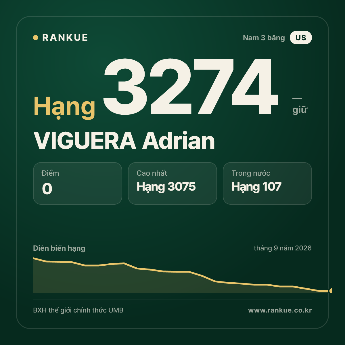 VIGUERA Adrian — BXH Bida Thế giới hạng 3274