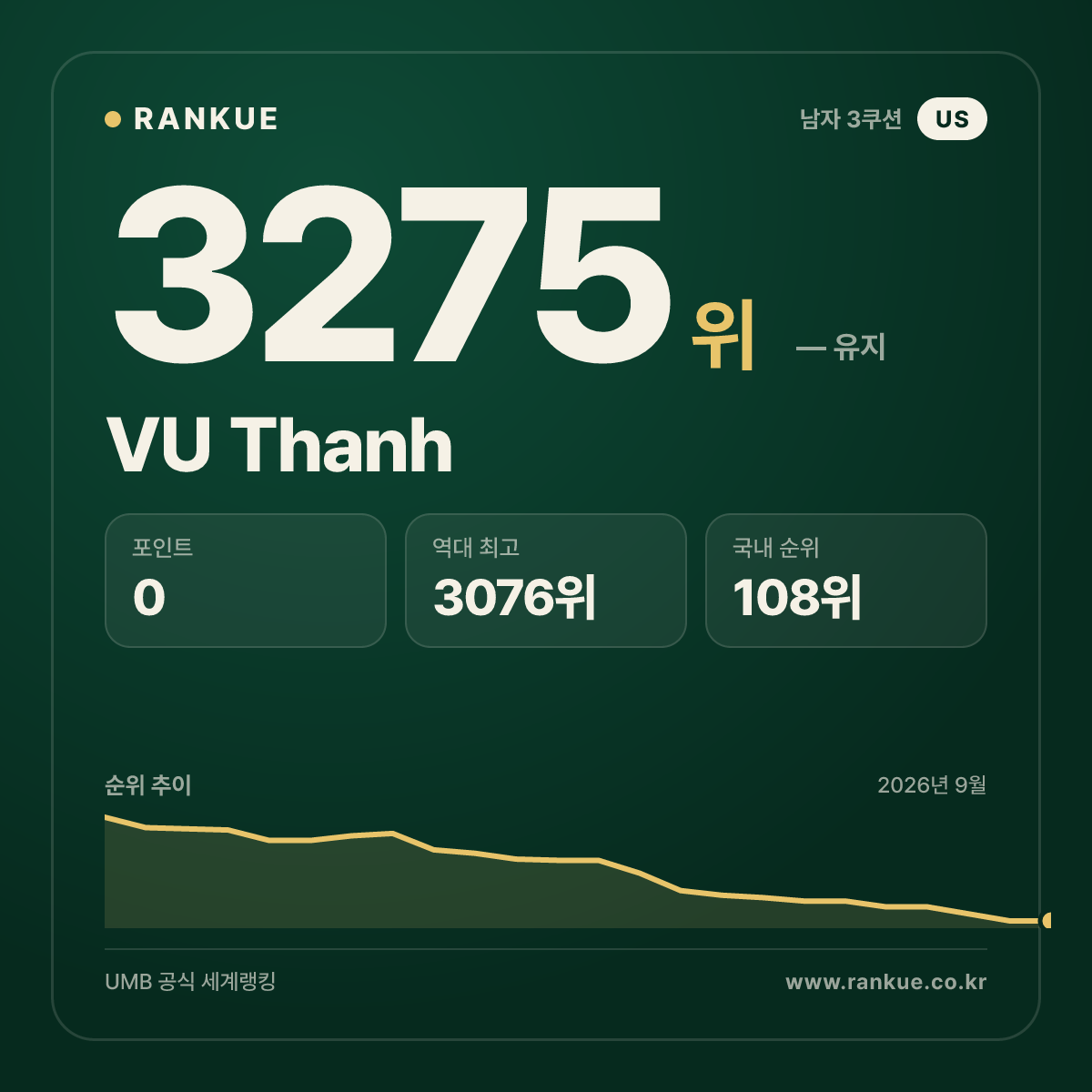 VU Thanh — 당구 세계랭킹 3275위
