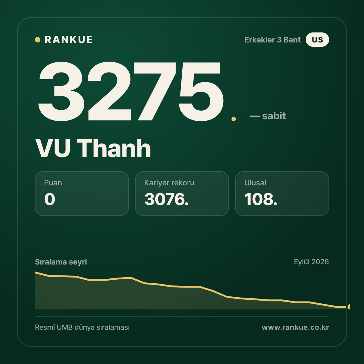 VU Thanh — Bilardo Dünya Sıralaması 3275.