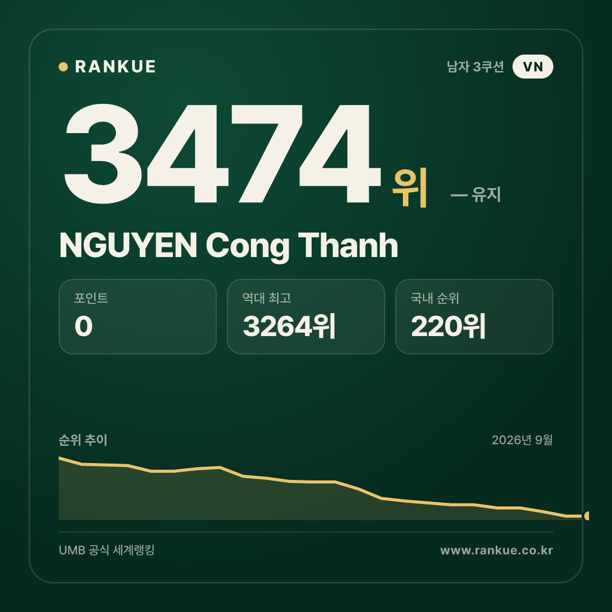 NGUYEN Cong Thanh — 당구 세계랭킹 3474위