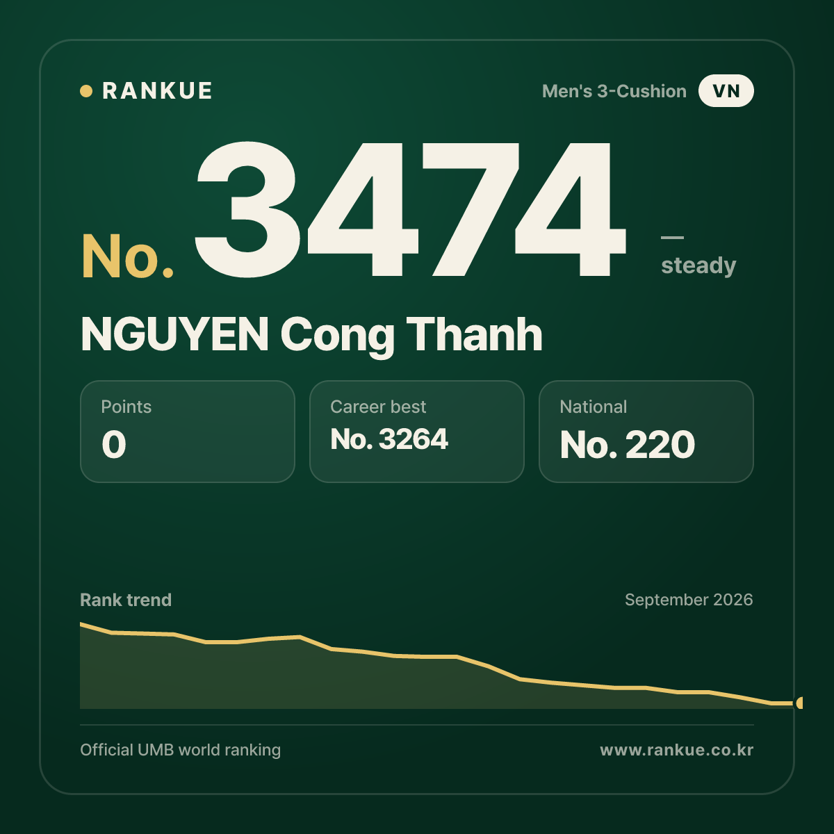 NGUYEN Cong Thanh — Billiards World Ranking No.3474