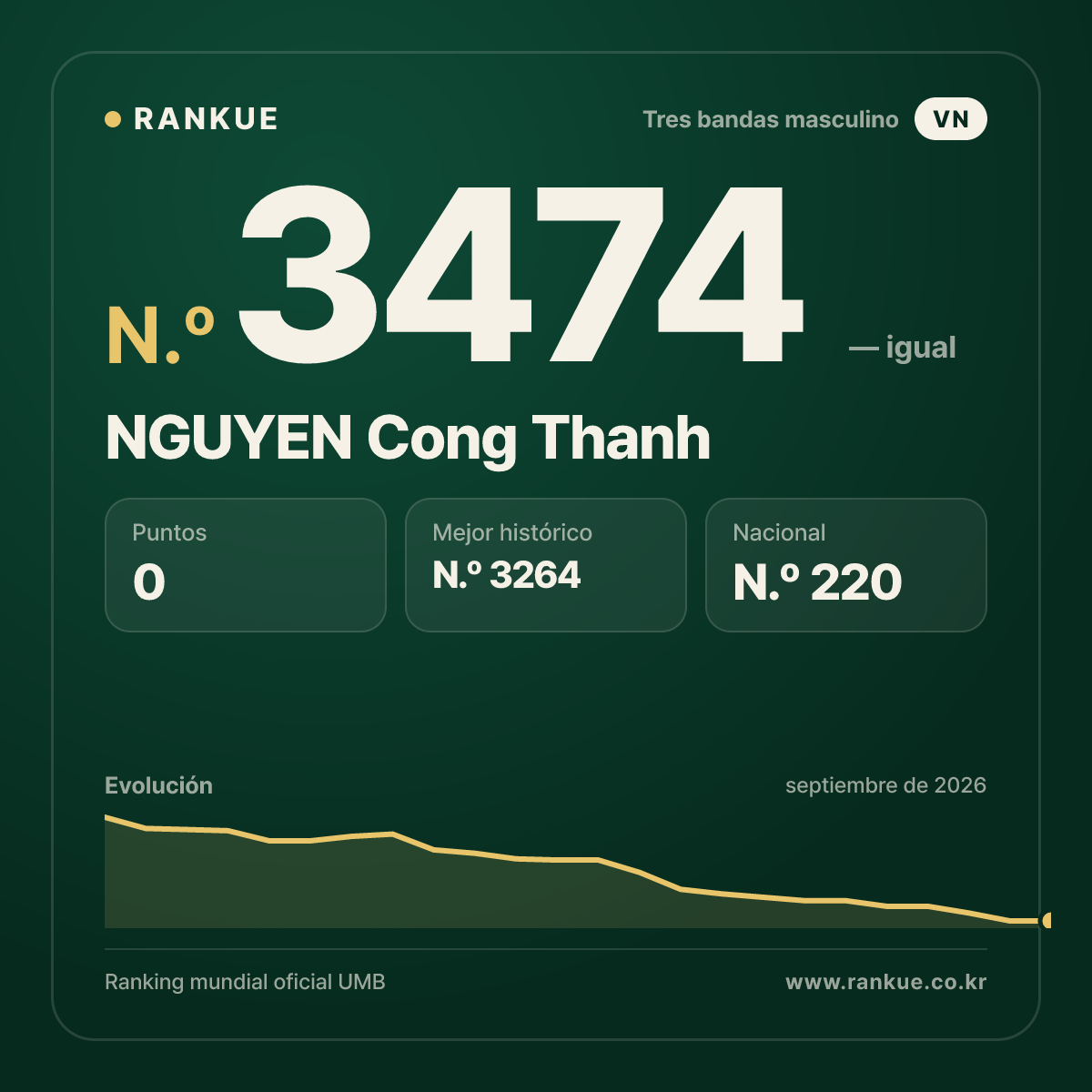 NGUYEN Cong Thanh — Ranking Mundial de Billar N.º 3474