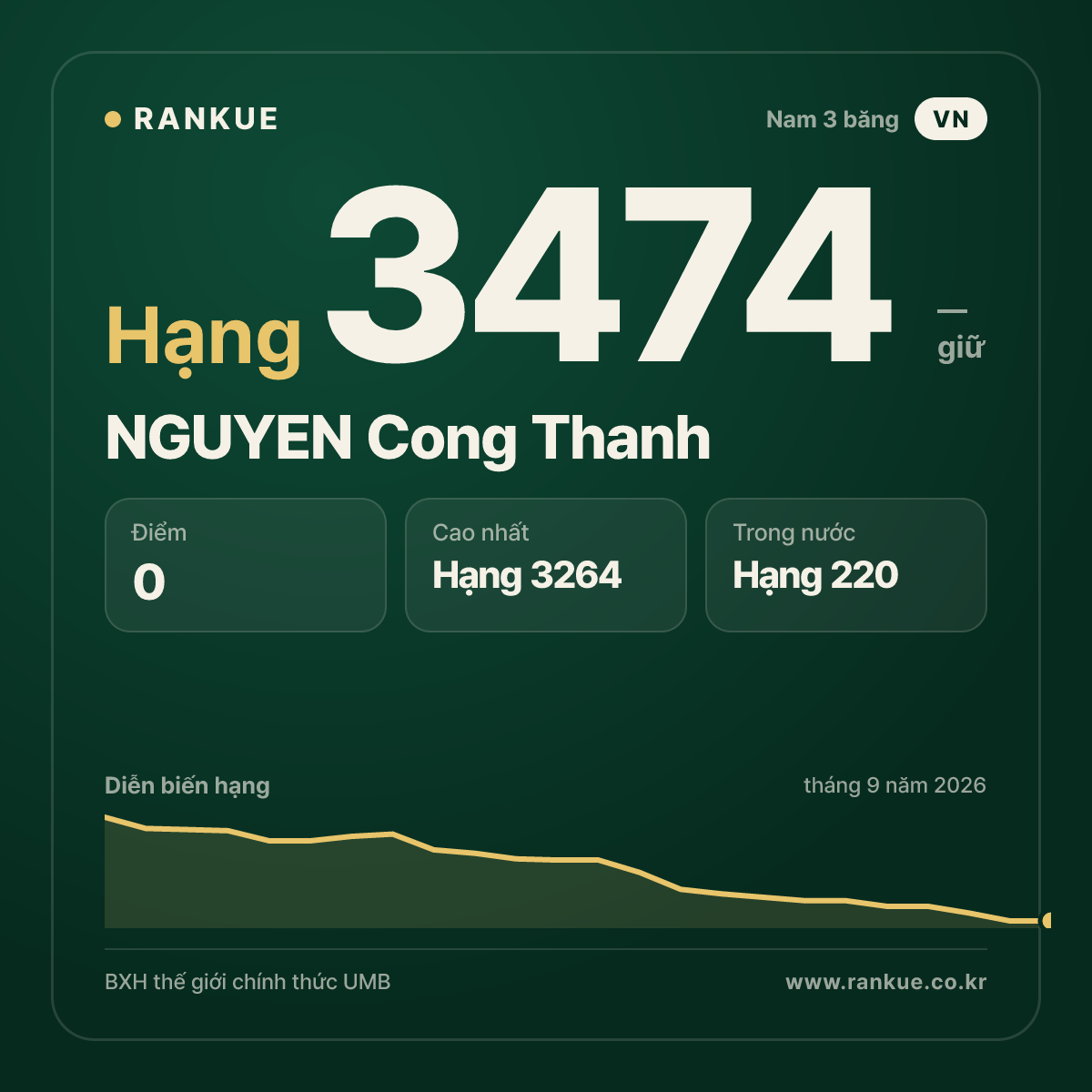 NGUYEN Cong Thanh — BXH Bida Thế giới hạng 3474