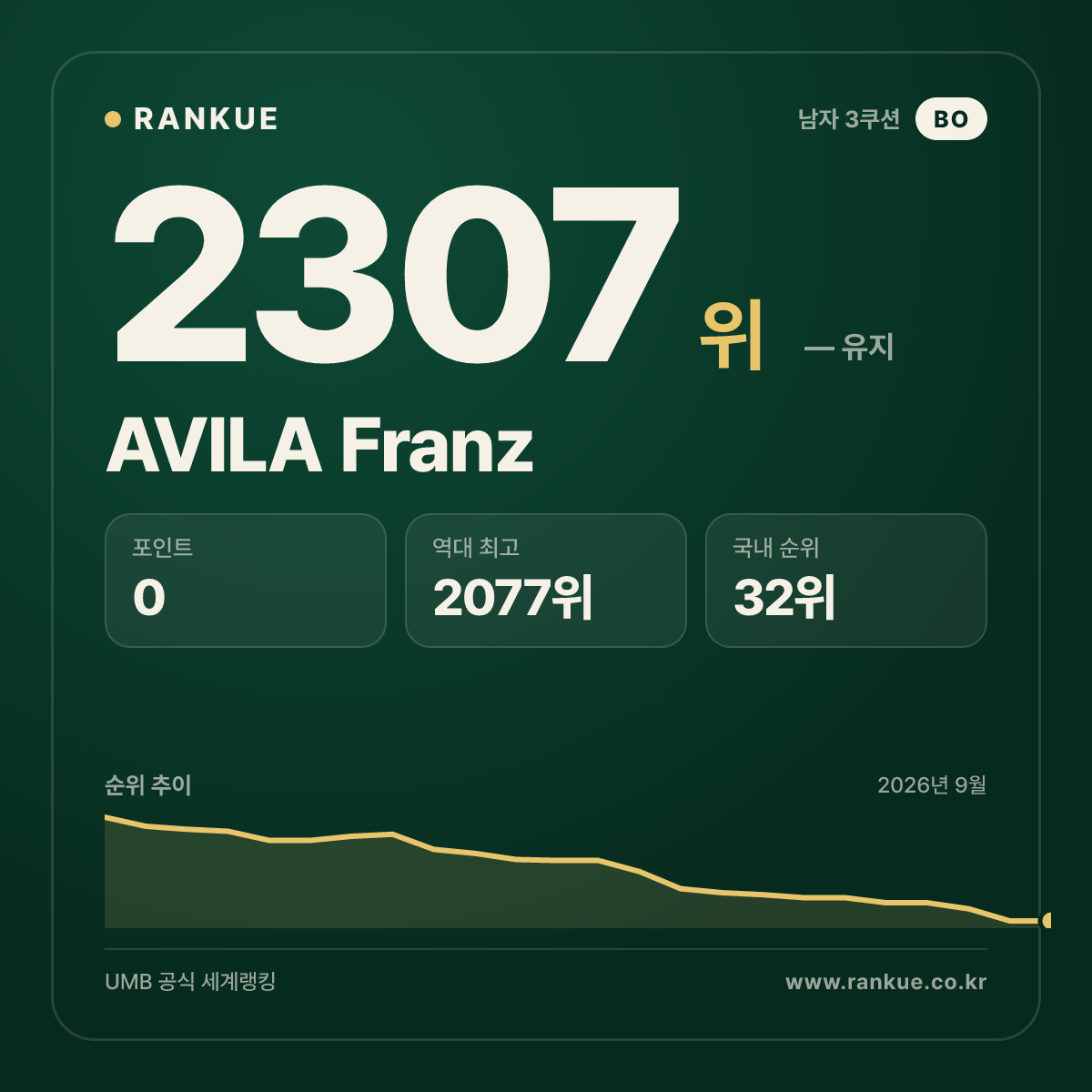 AVILA Franz — 당구 세계랭킹 2307위