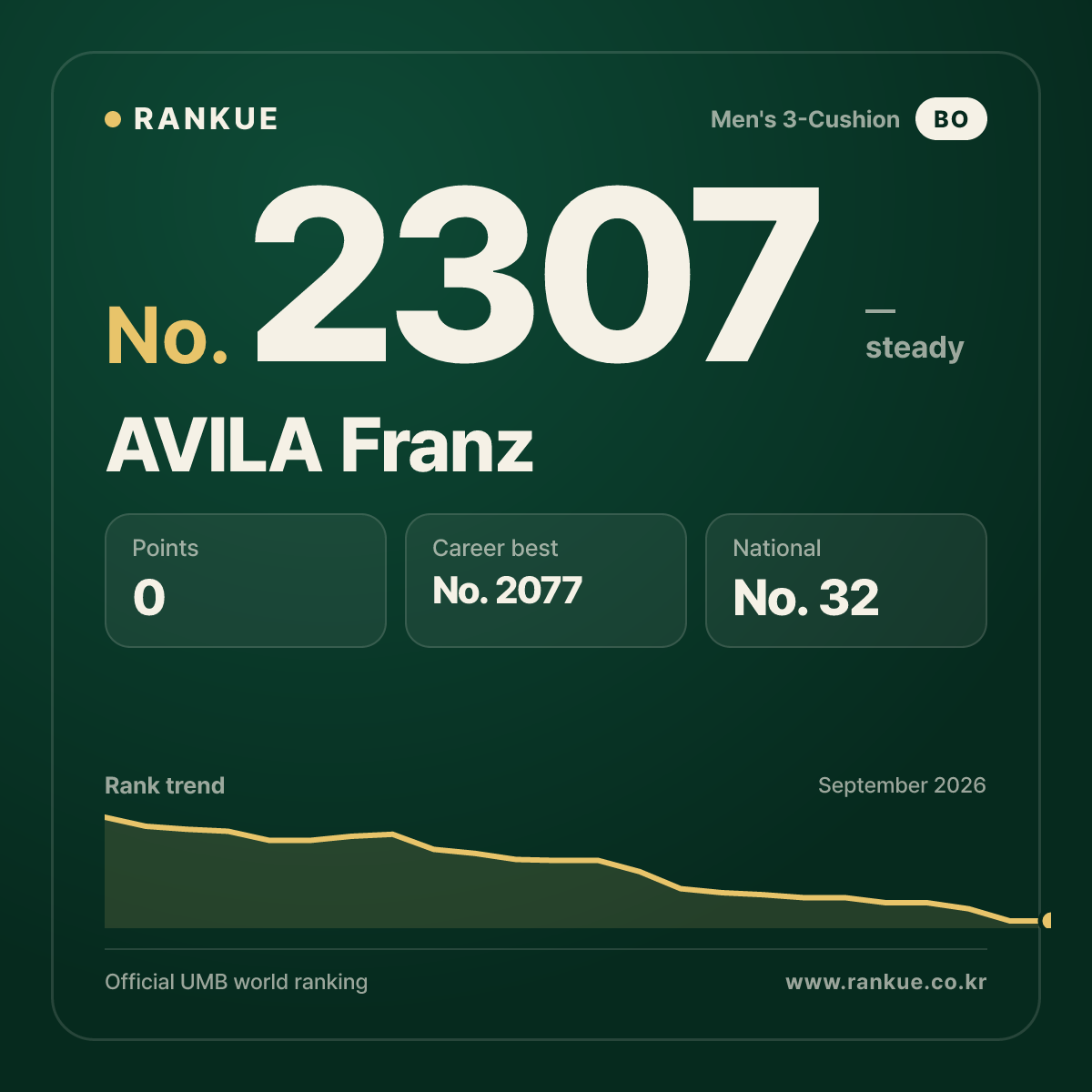 AVILA Franz — Billiards World Ranking No.2307