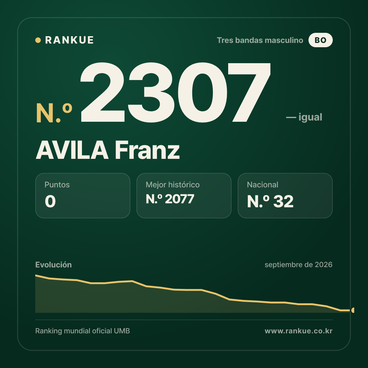 AVILA Franz — Ranking Mundial de Billar N.º 2307