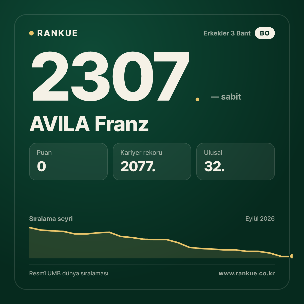 AVILA Franz — Bilardo Dünya Sıralaması 2307.