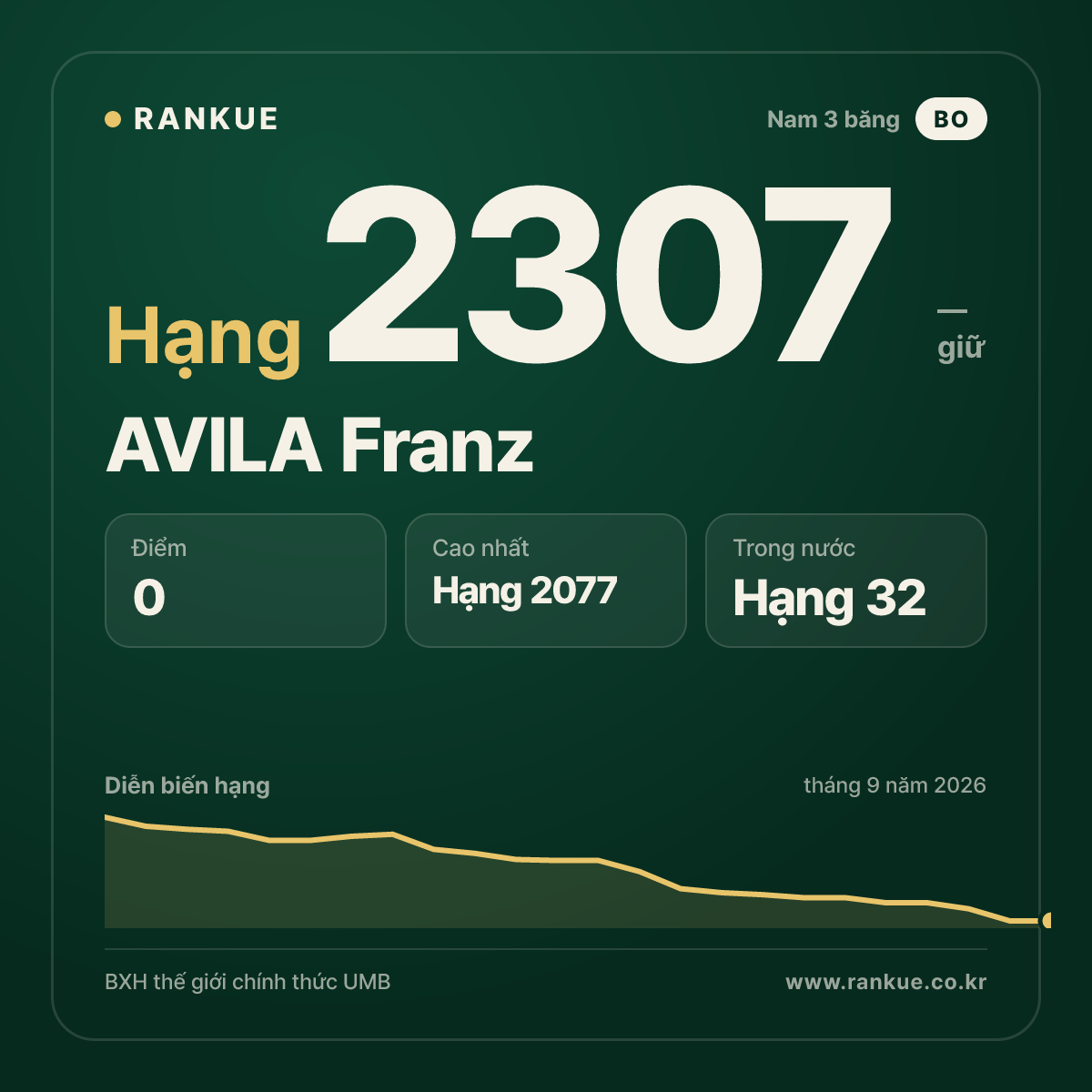 AVILA Franz — BXH Bida Thế giới hạng 2307