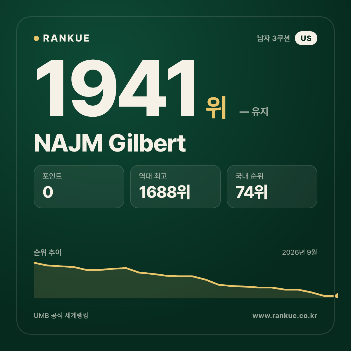 NAJM Gilbert — 당구 세계랭킹 1941위