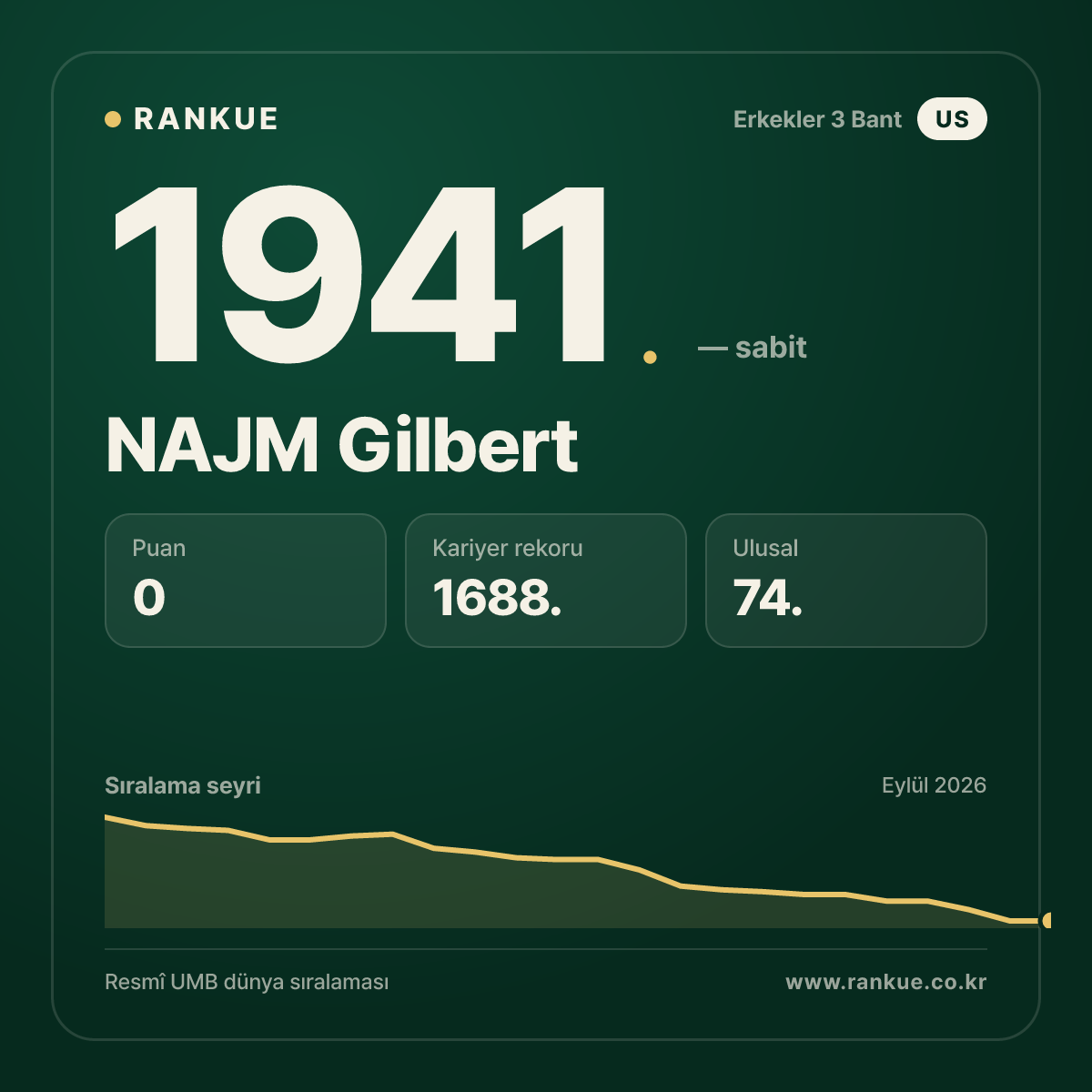 NAJM Gilbert — Bilardo Dünya Sıralaması 1941.