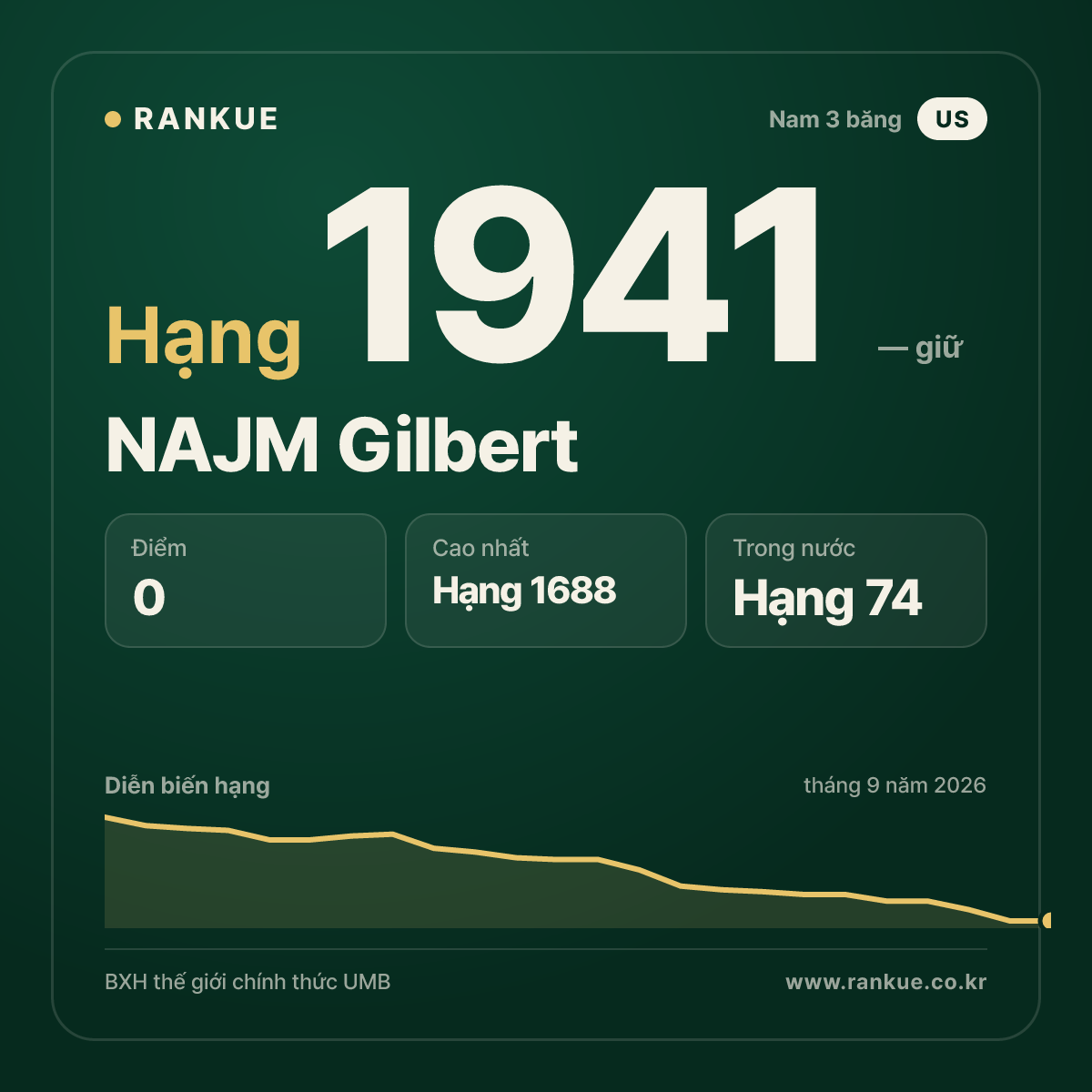 NAJM Gilbert — BXH Bida Thế giới hạng 1941