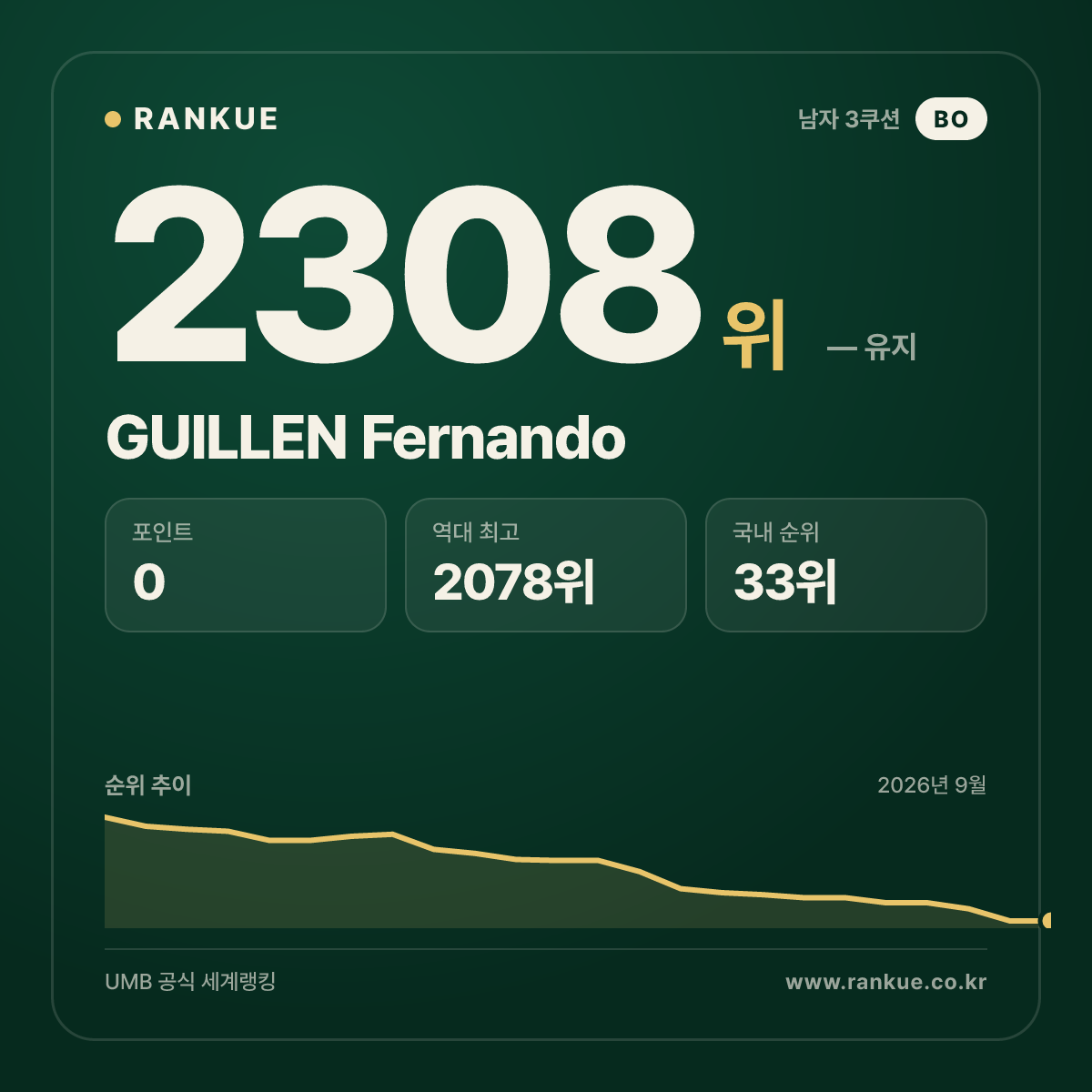 GUILLEN Fernando — 당구 세계랭킹 2308위
