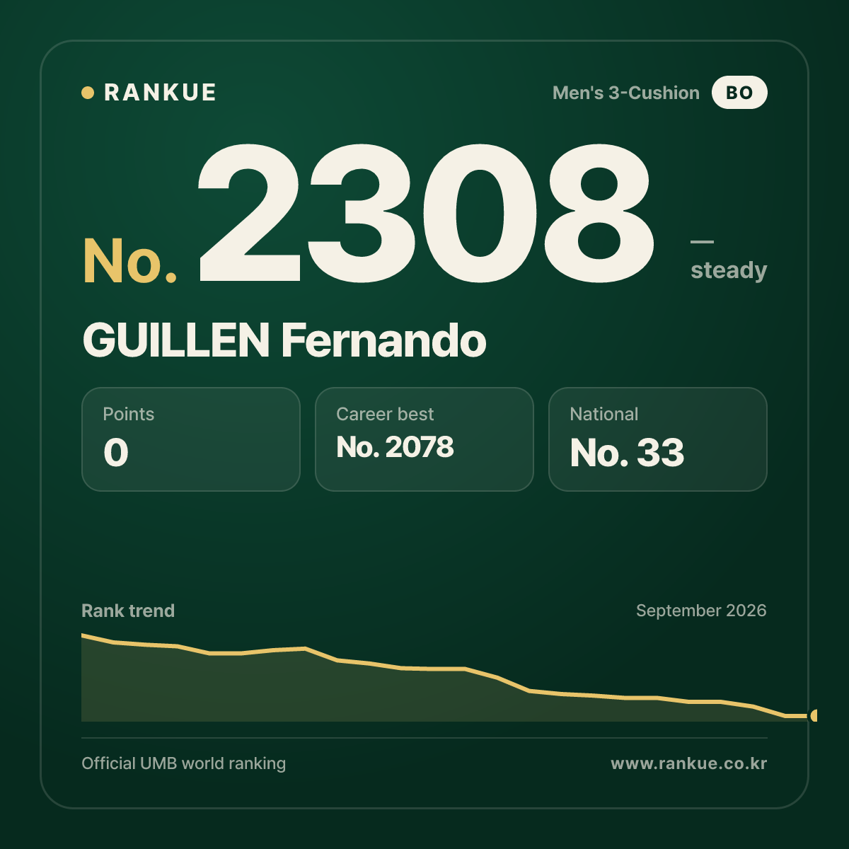 GUILLEN Fernando — Billiards World Ranking No.2308