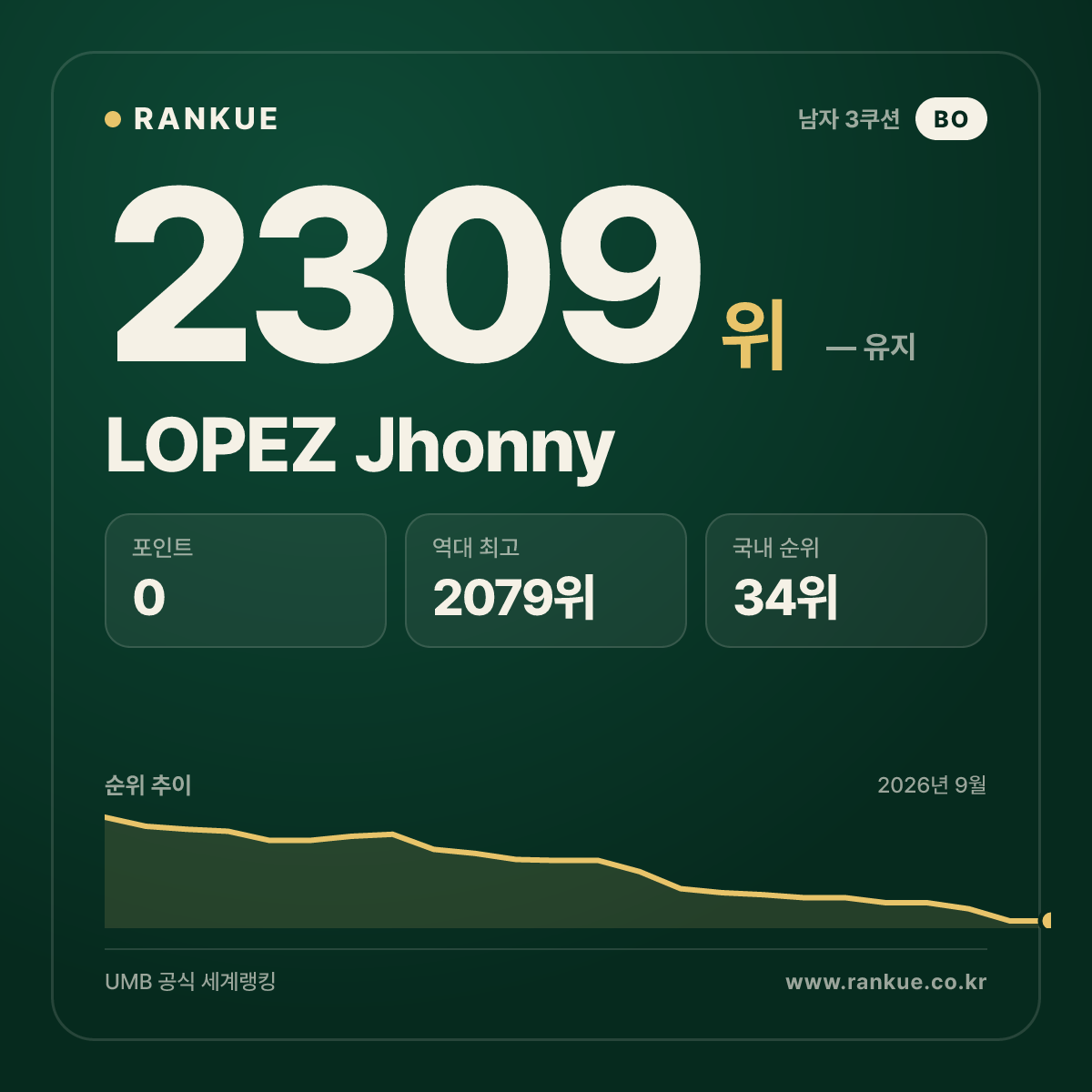 LOPEZ Jhonny — 당구 세계랭킹 2309위