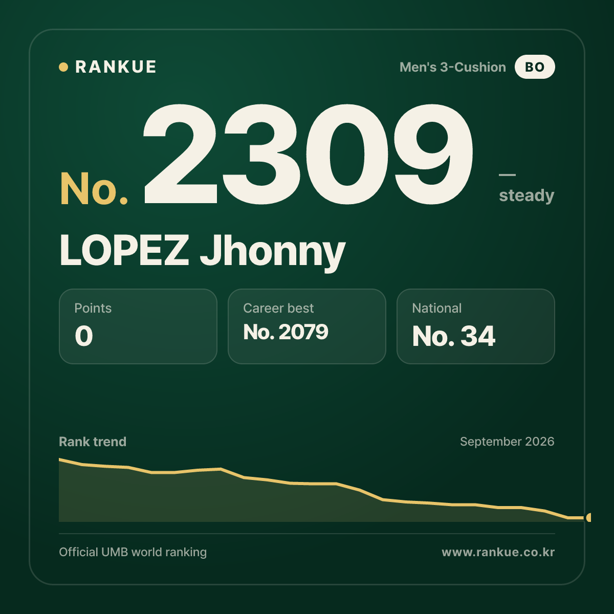 LOPEZ Jhonny — Billiards World Ranking No.2309
