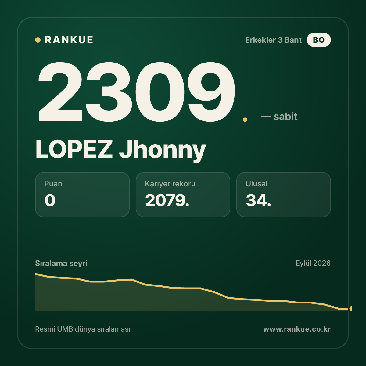 LOPEZ Jhonny — Bilardo Dünya Sıralaması 2309.