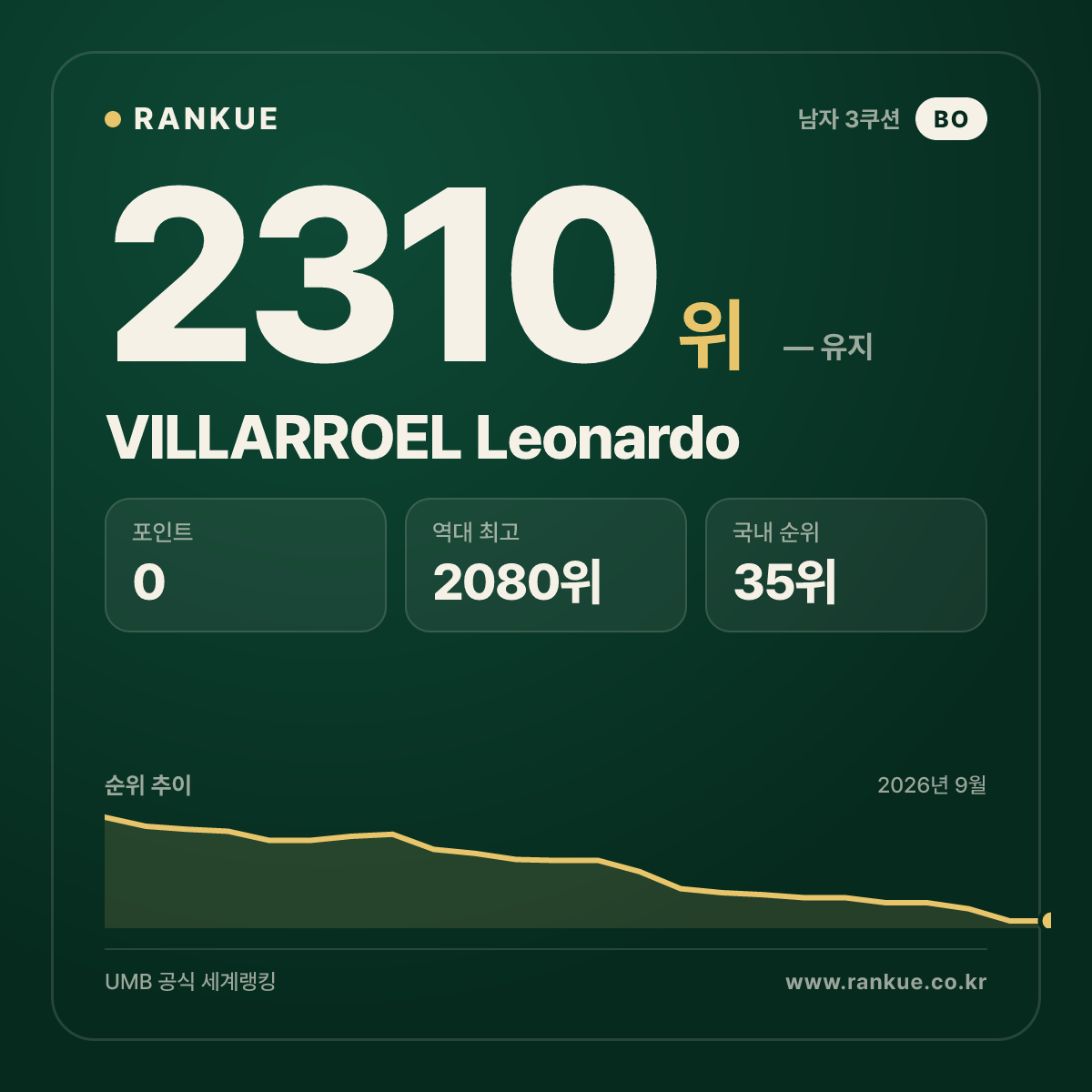 VILLARROEL Leonardo — 당구 세계랭킹 2310위