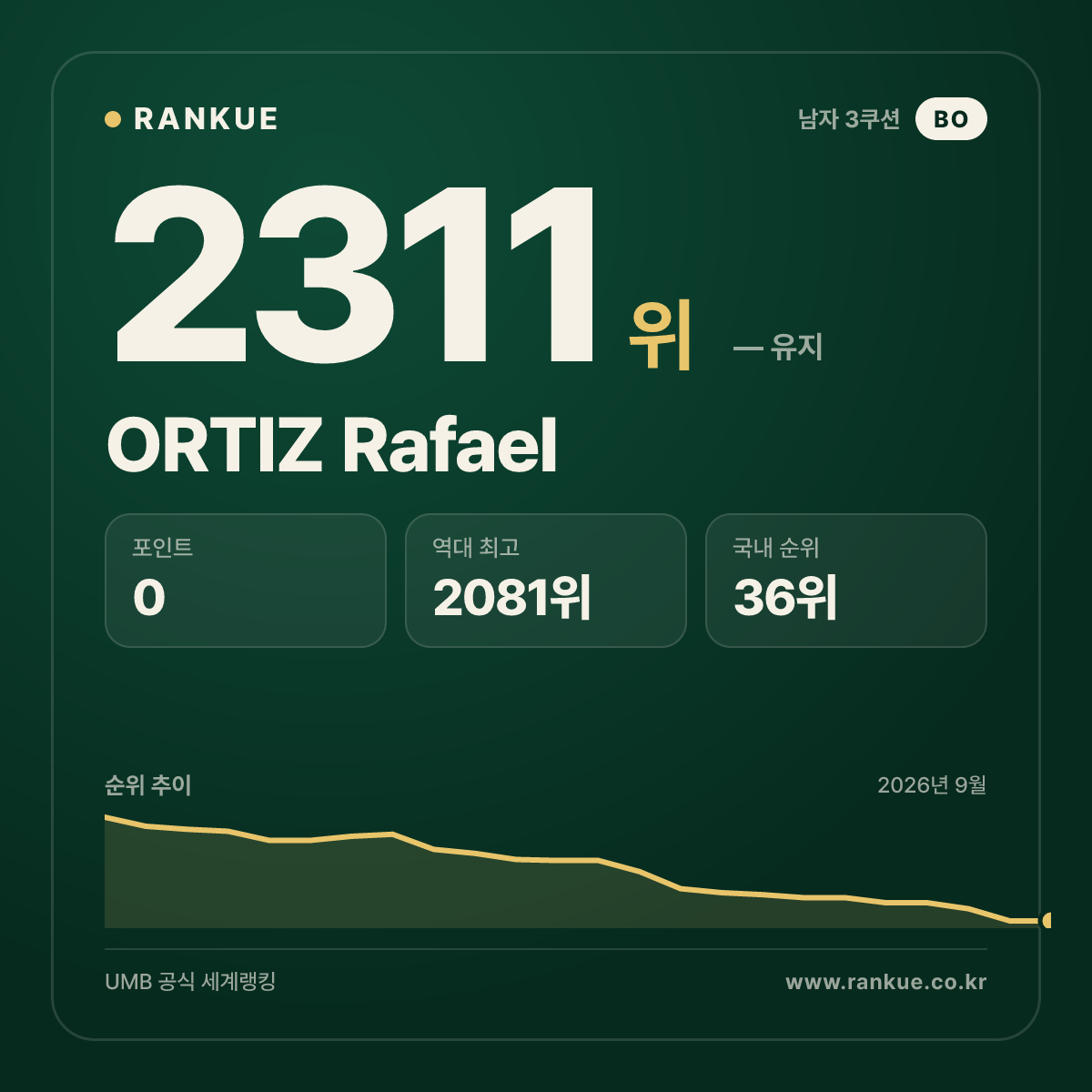 ORTIZ Rafael — 당구 세계랭킹 2311위