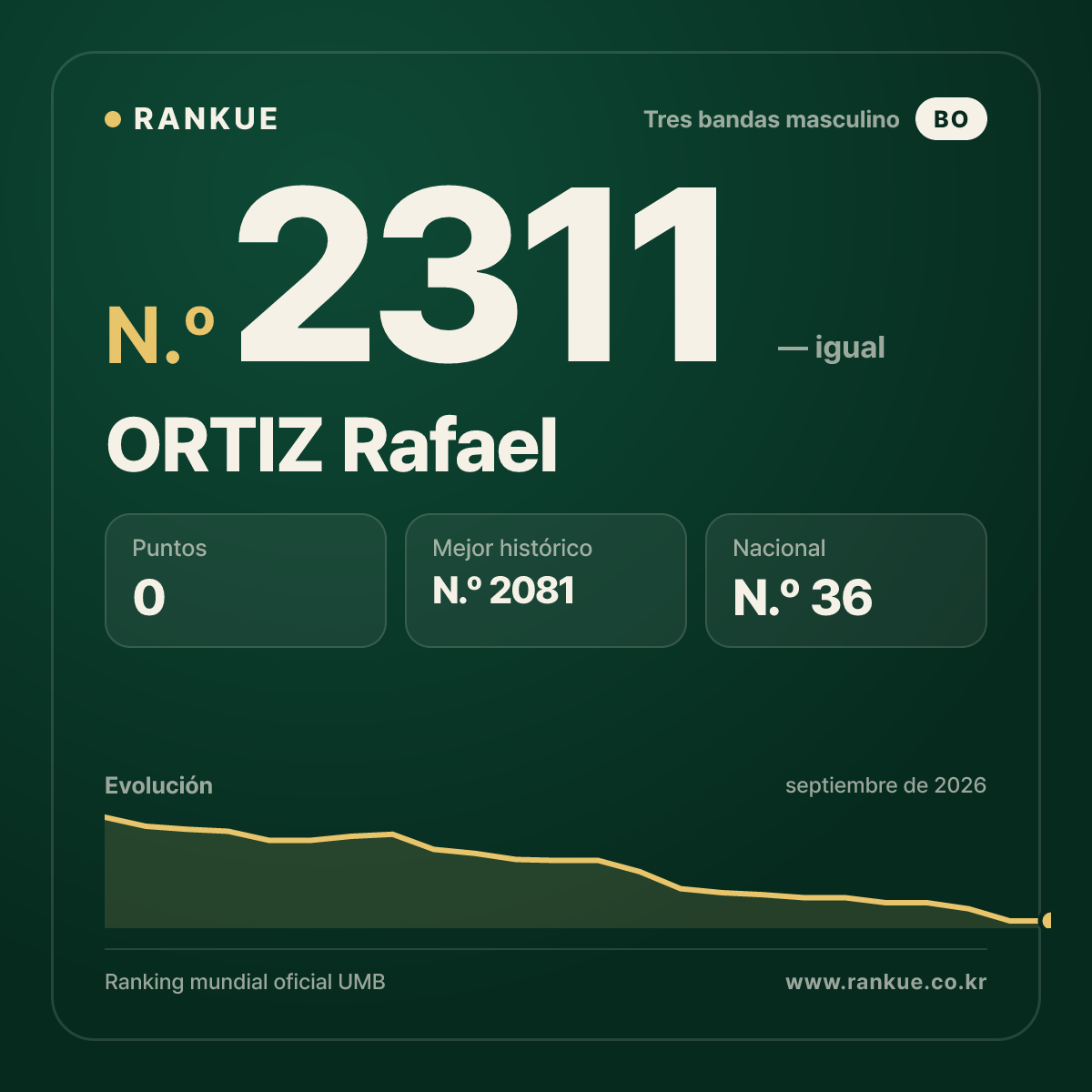 ORTIZ Rafael — Ranking Mundial de Billar N.º 2311