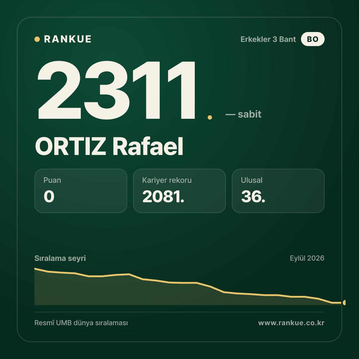 ORTIZ Rafael — Bilardo Dünya Sıralaması 2311.