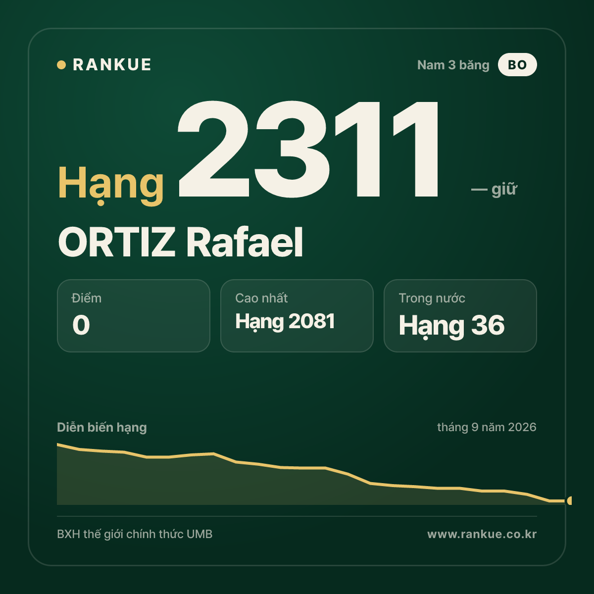 ORTIZ Rafael — BXH Bida Thế giới hạng 2311