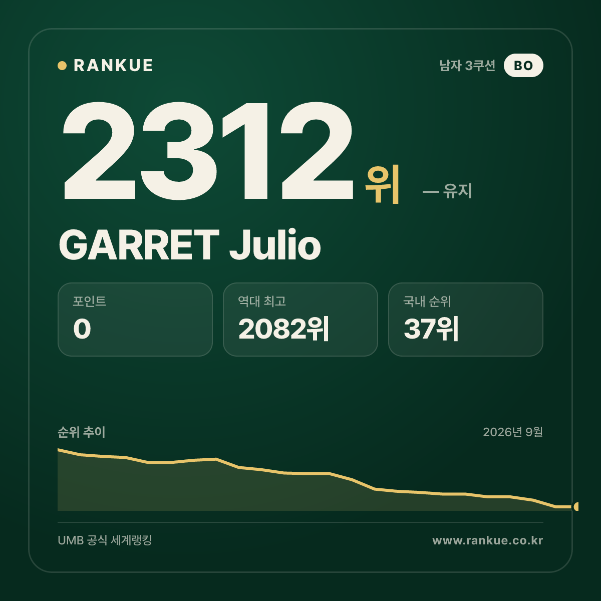 GARRET Julio — 당구 세계랭킹 2312위
