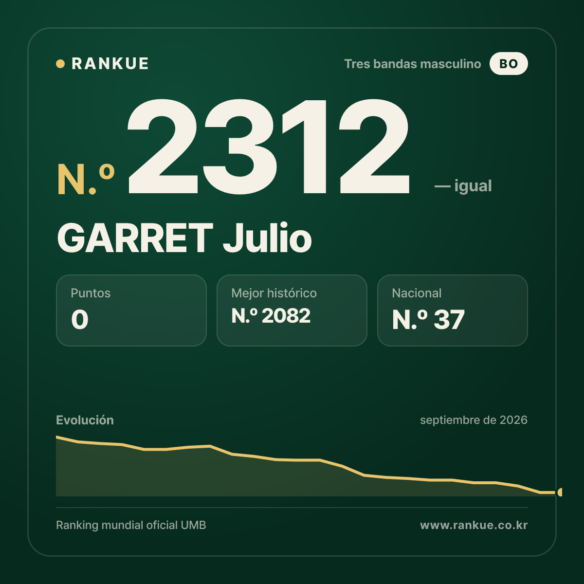 GARRET Julio — Ranking Mundial de Billar N.º 2312