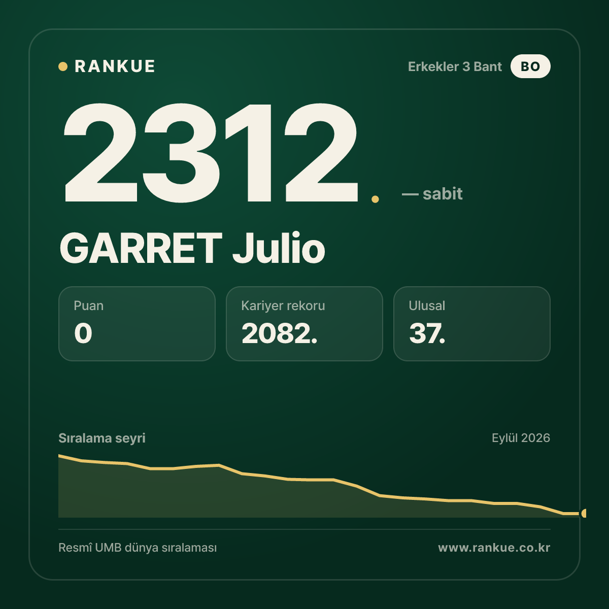 GARRET Julio — Bilardo Dünya Sıralaması 2312.
