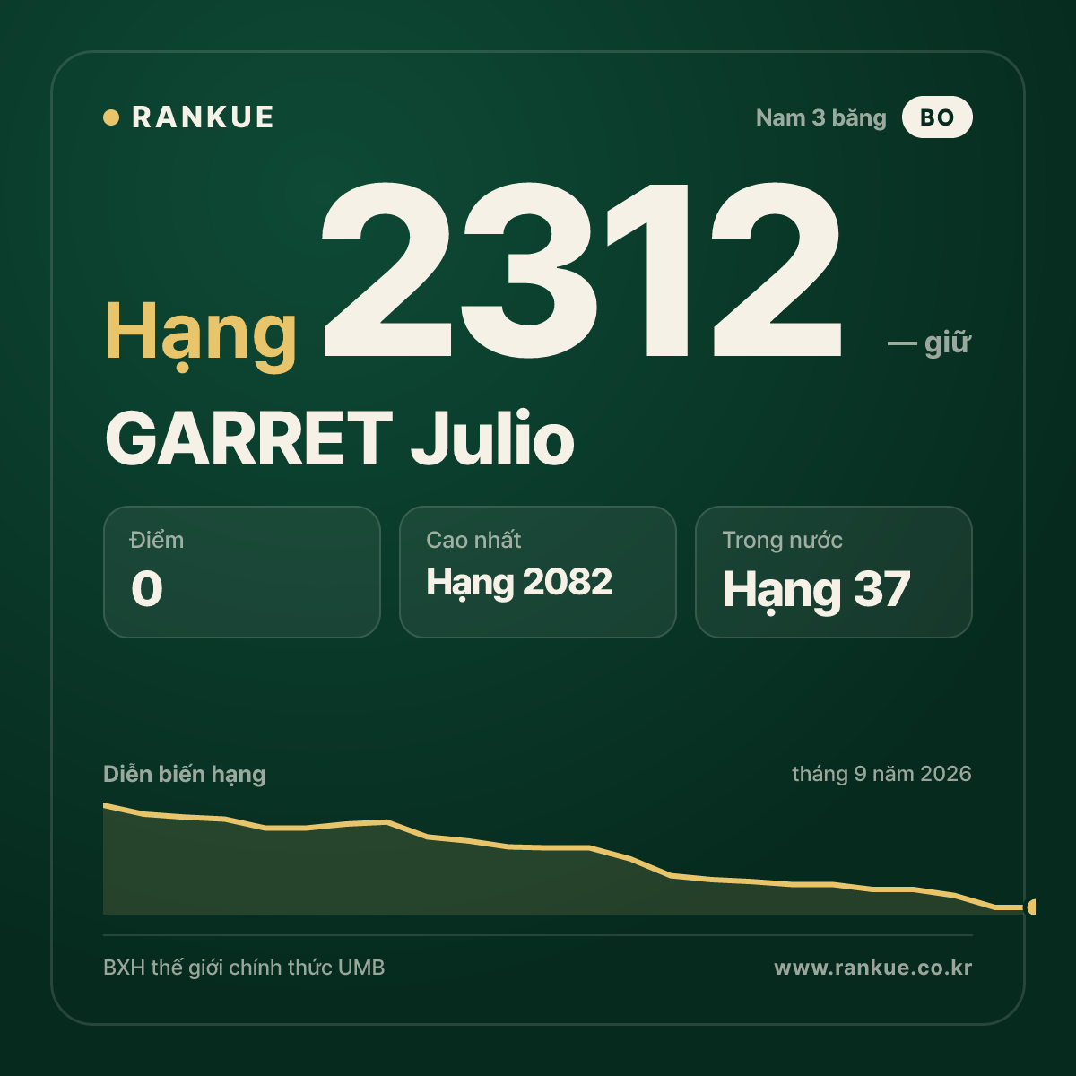 GARRET Julio — BXH Bida Thế giới hạng 2312