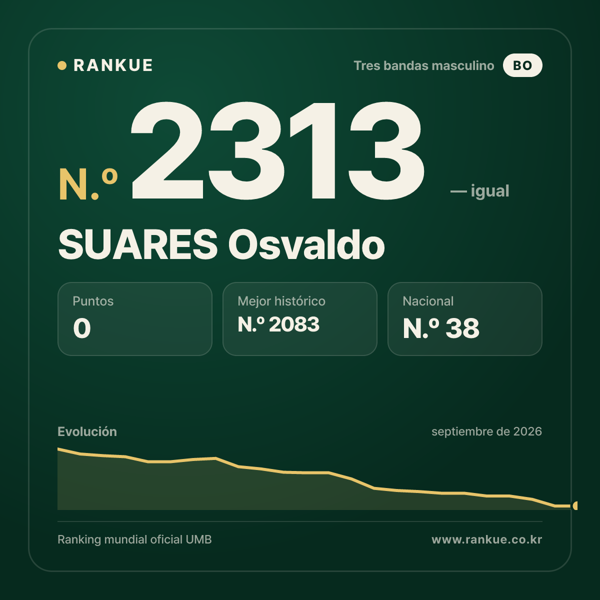 SUARES Osvaldo — Ranking Mundial de Billar N.º 2313