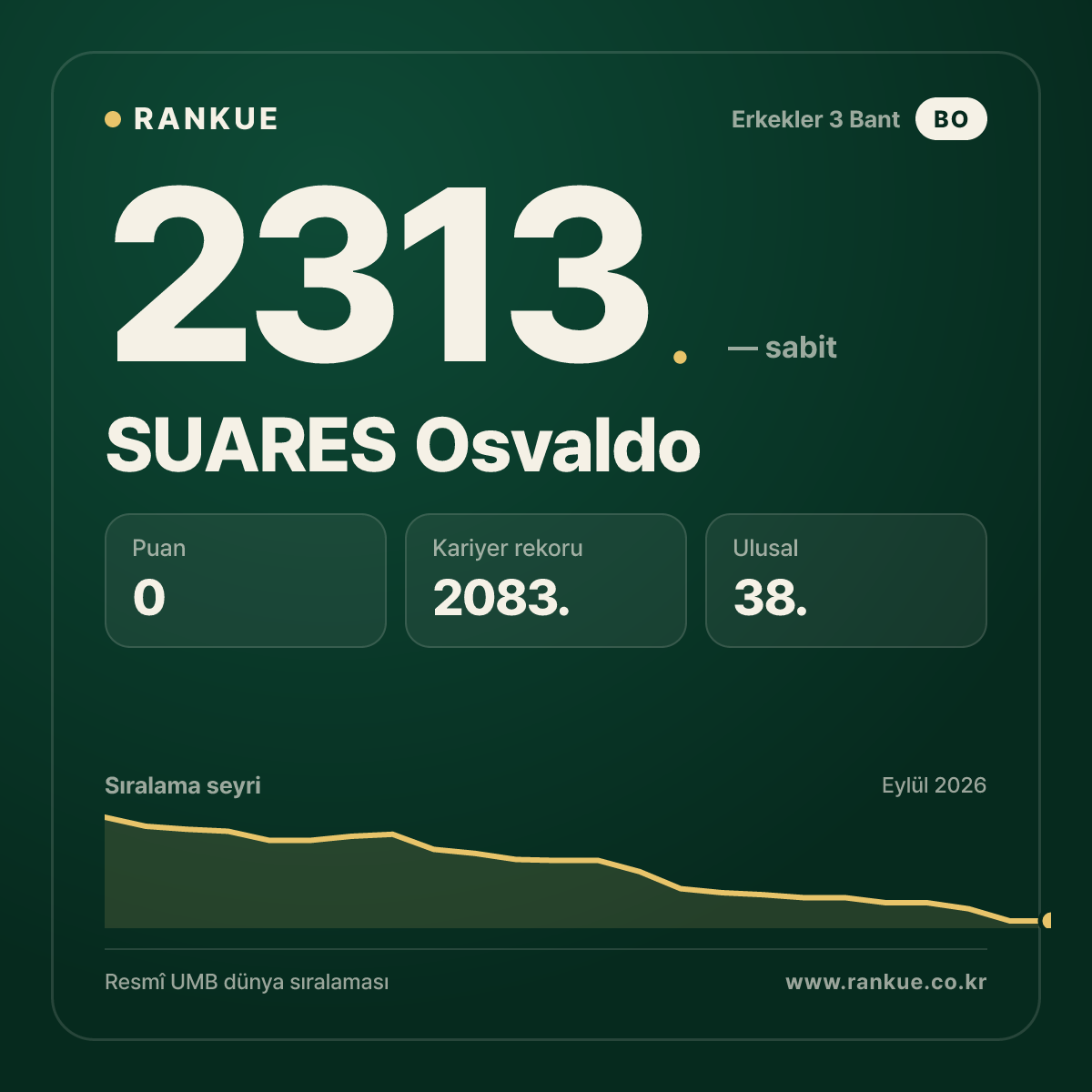 SUARES Osvaldo — Bilardo Dünya Sıralaması 2313.