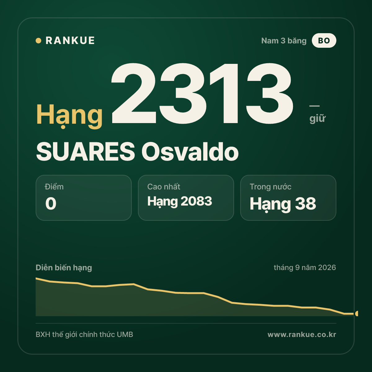 SUARES Osvaldo — BXH Bida Thế giới hạng 2313