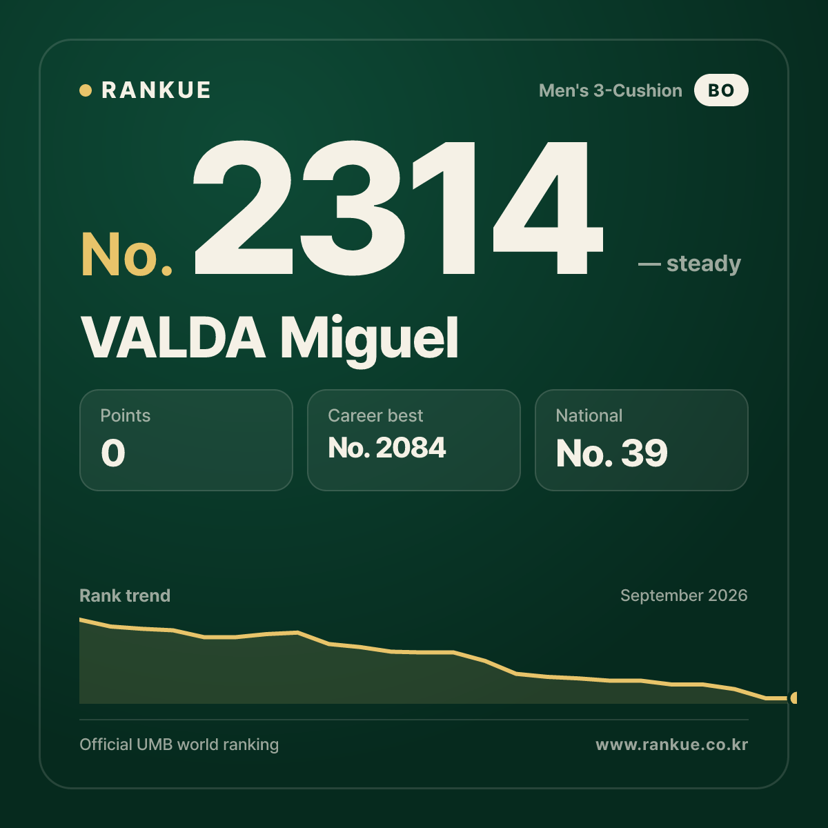 VALDA Miguel — Billiards World Ranking No.2314