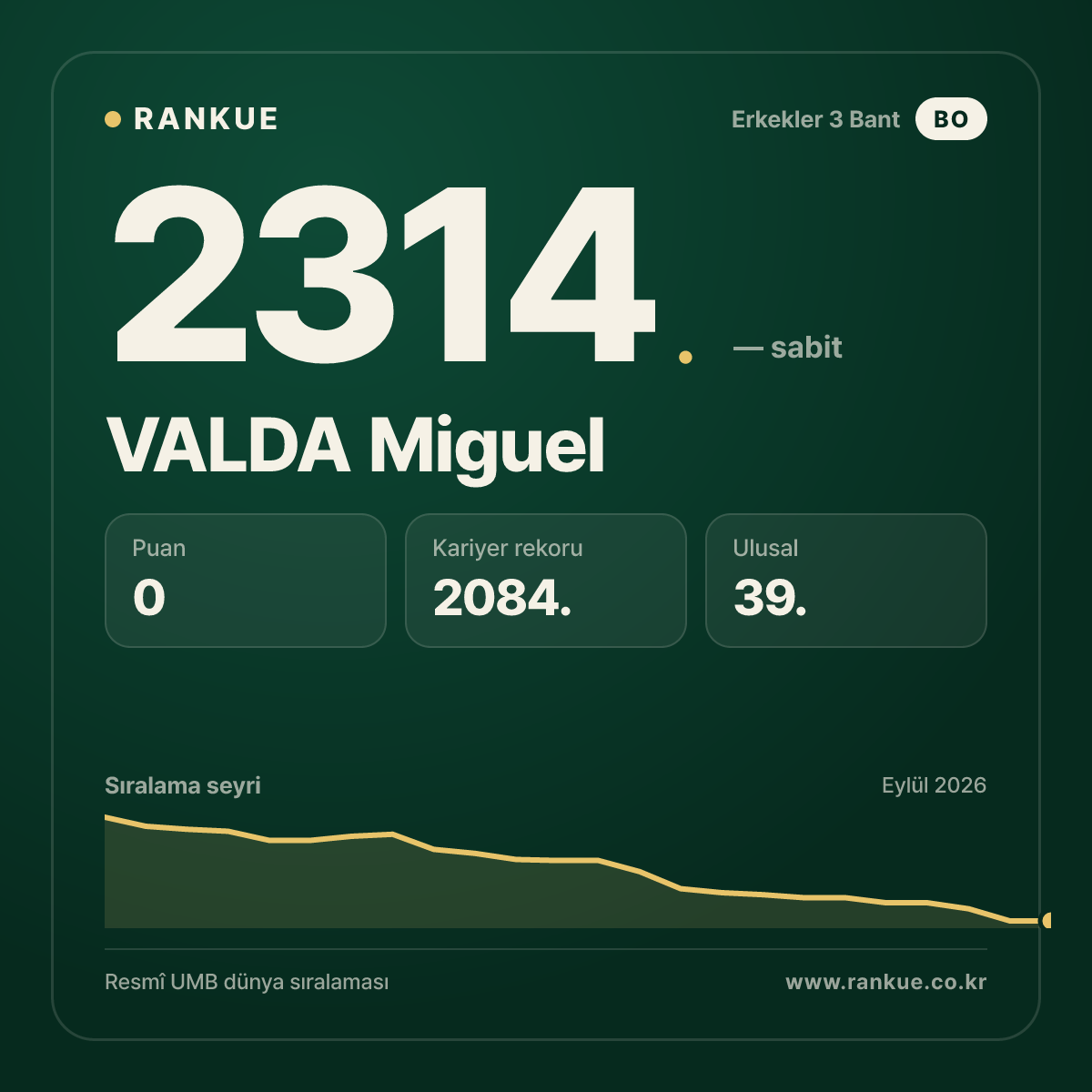 VALDA Miguel — Bilardo Dünya Sıralaması 2314.